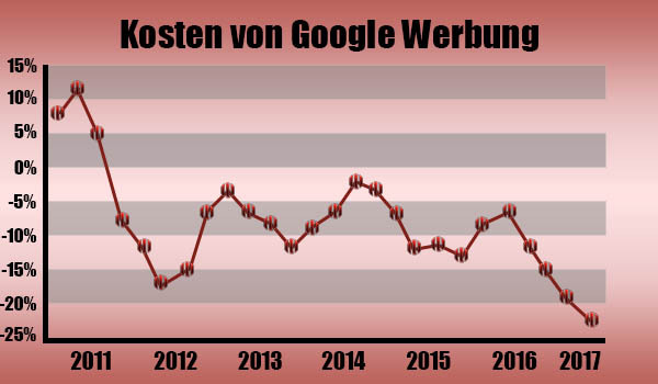 Kosten von Google Werbung